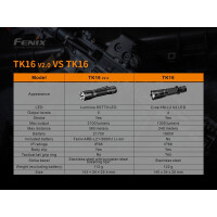 Fenix TK16 V2.0 LED Taschenlampe