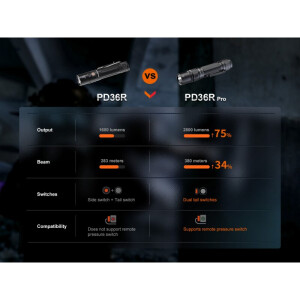Fenix PD36R Pro LED Taschenlampe